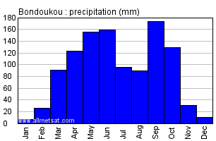 Bondoukou, Ivory Coast, Africa Annual Yearly Monthly Rainfall Graph